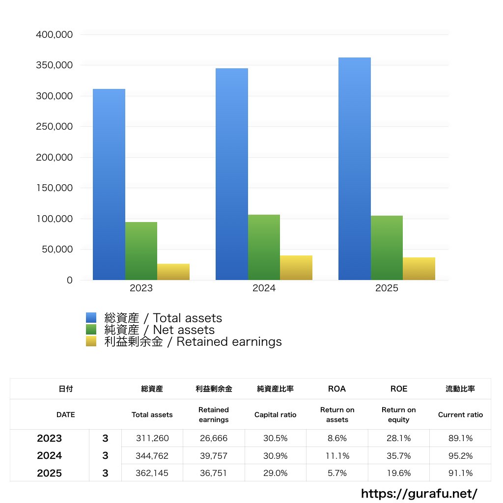 ソニーミュージックエンターテイメント_BS_バランスシート_グラフ