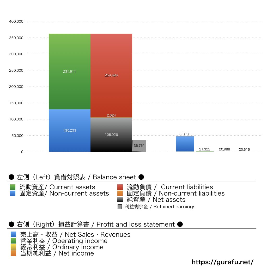 ソニーミュージックエンターテイメント_BS_PL_比較グラフ