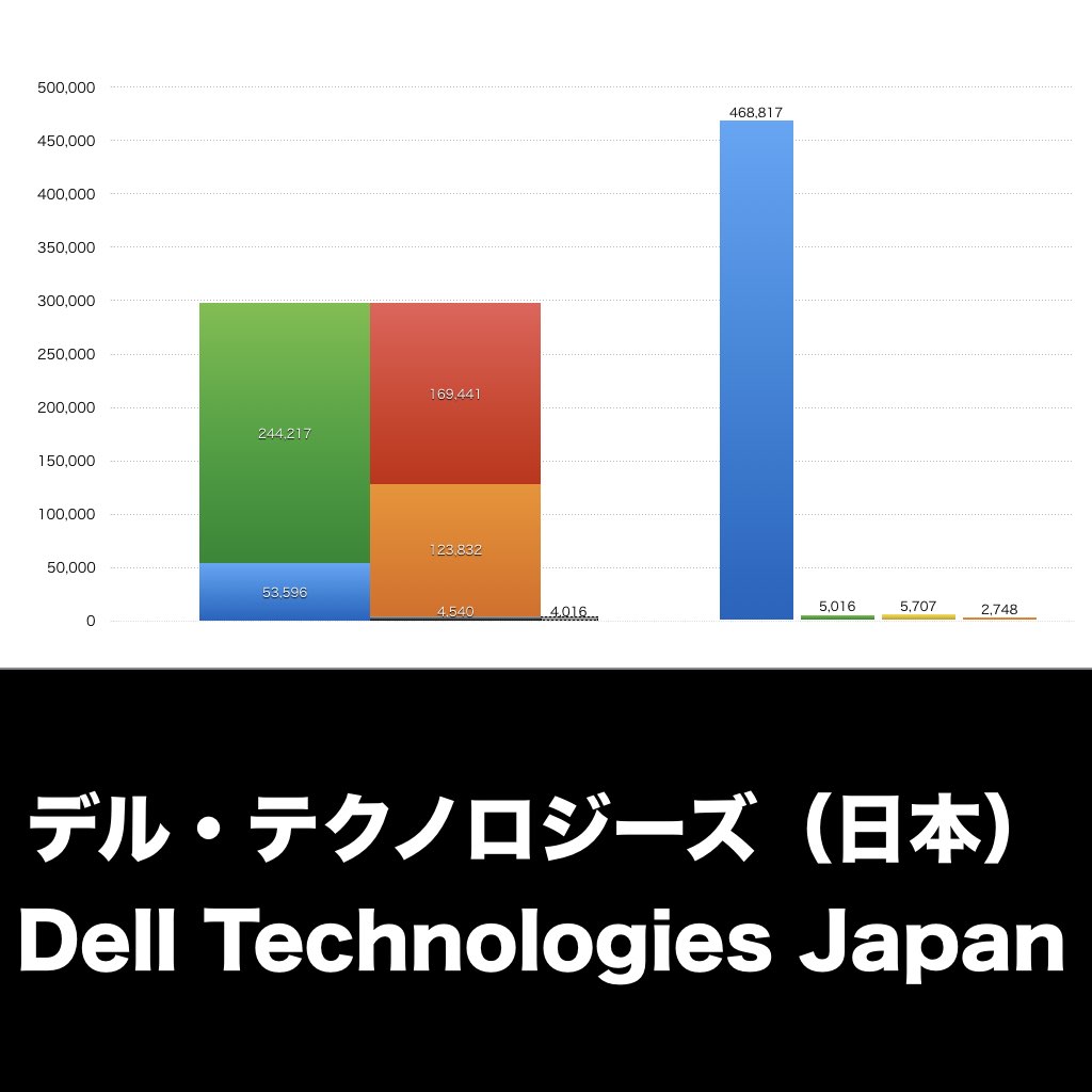 デル・テクノロジーズ_グラフ_決算情報_アイキャッチ