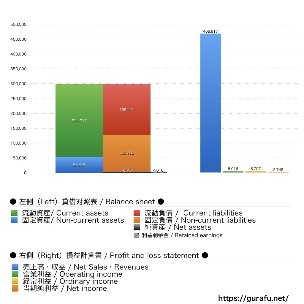 デル・テクノロジーズ_BS_PL_比較グラフ