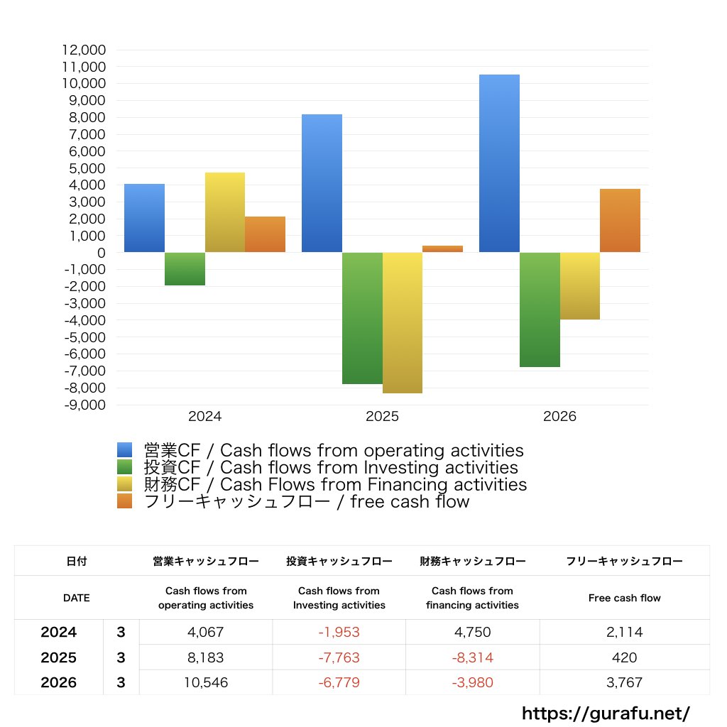 ナガセ_CF_キャッシュフロー計算書_グラフ