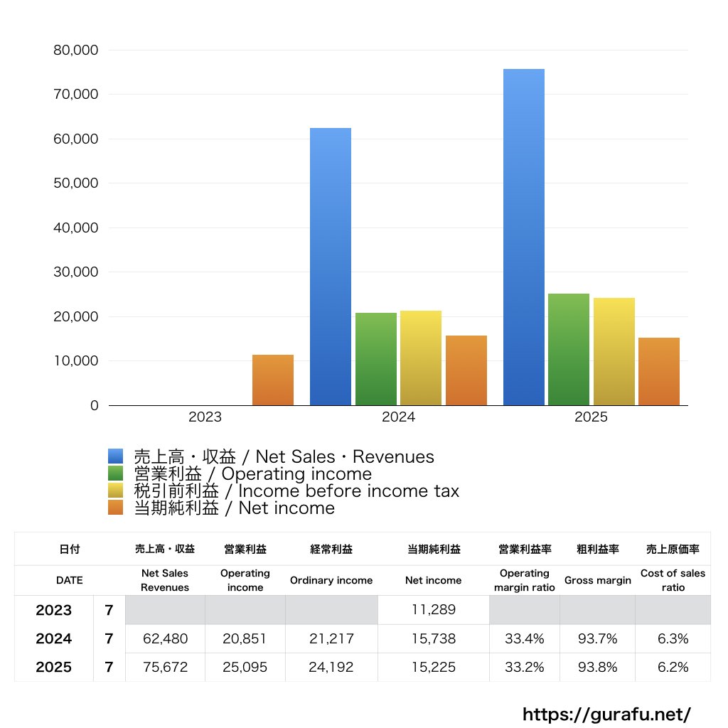 ビズリーチ_PL_損益計算書_グラフ