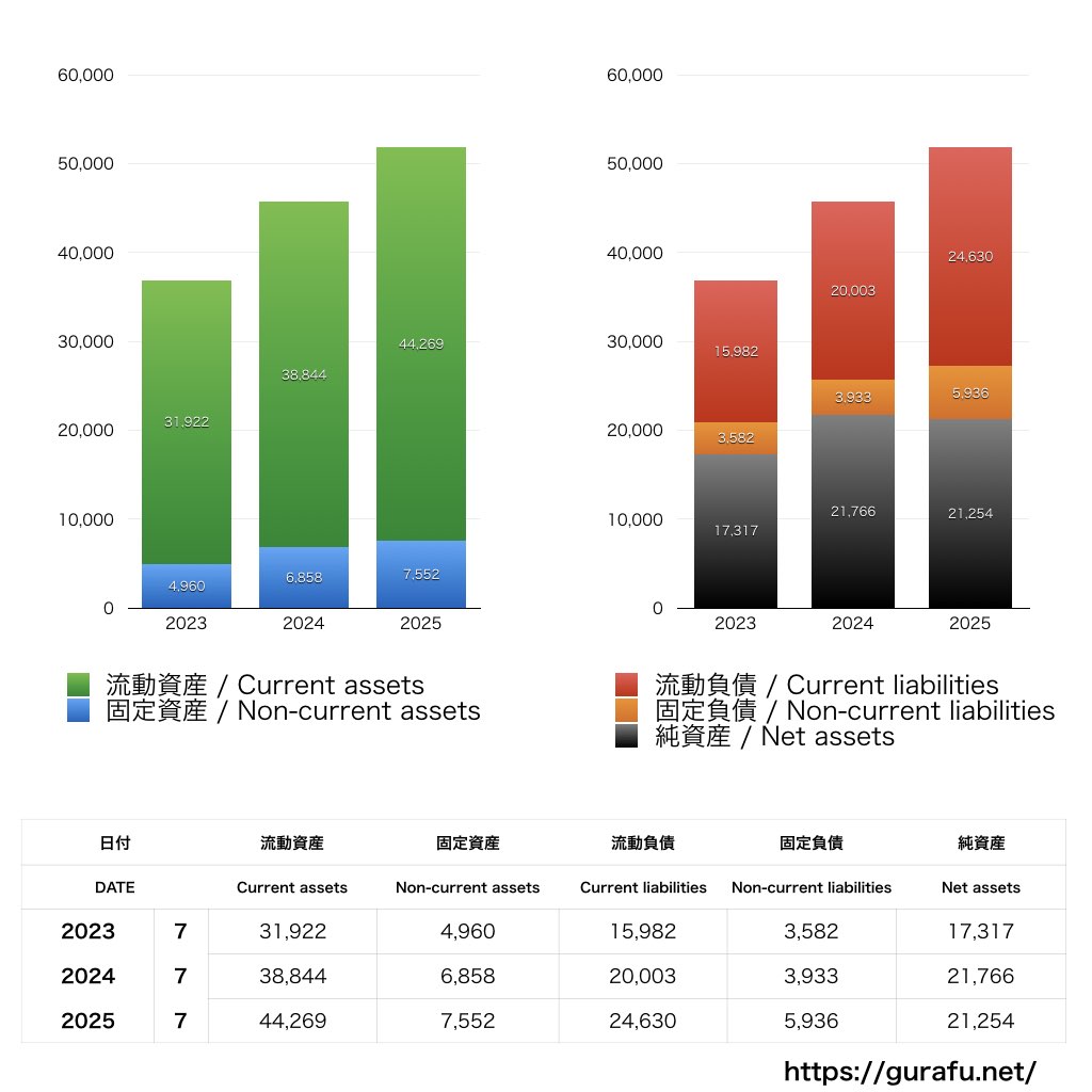 ビズリーチ_BS_バランスシート_グラフ