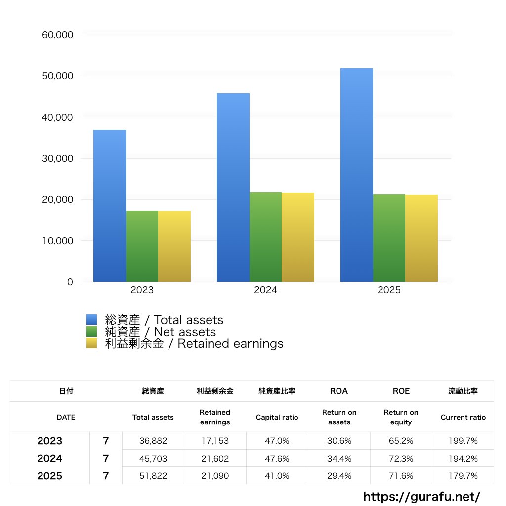 ビズリーチ_BS_バランスシート_グラフ