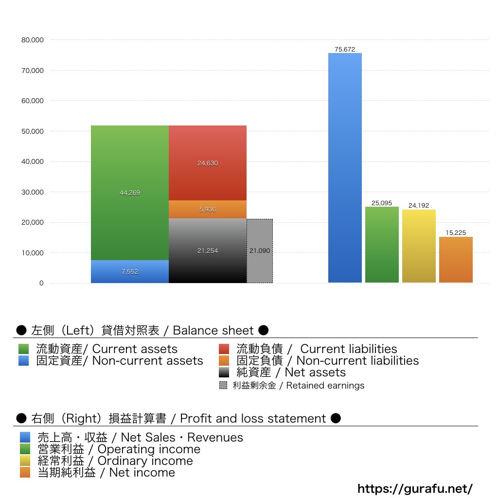 ビズリーチ_BS_PL_比較グラフ