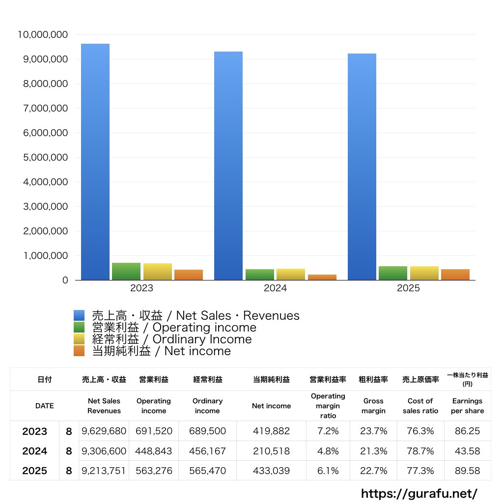 プリントネット_PL_損益計算書_グラフ