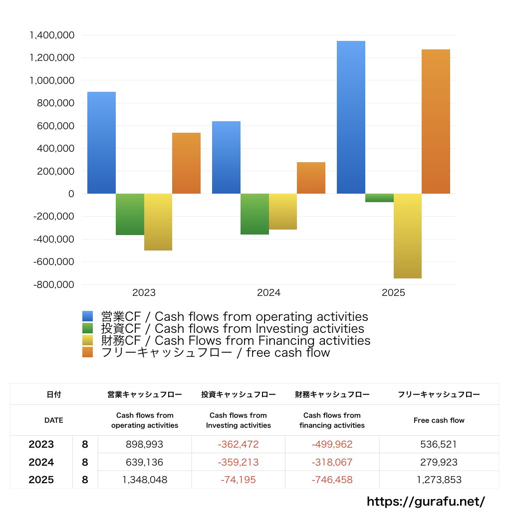 プリントネット_CF_キャッシュフロー計算書_グラフ