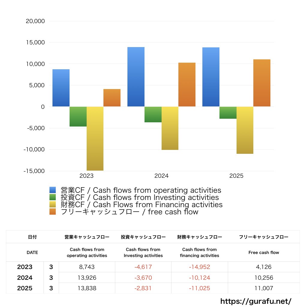 ヤナセ_CF_キャッシュフロー計算書_グラフ