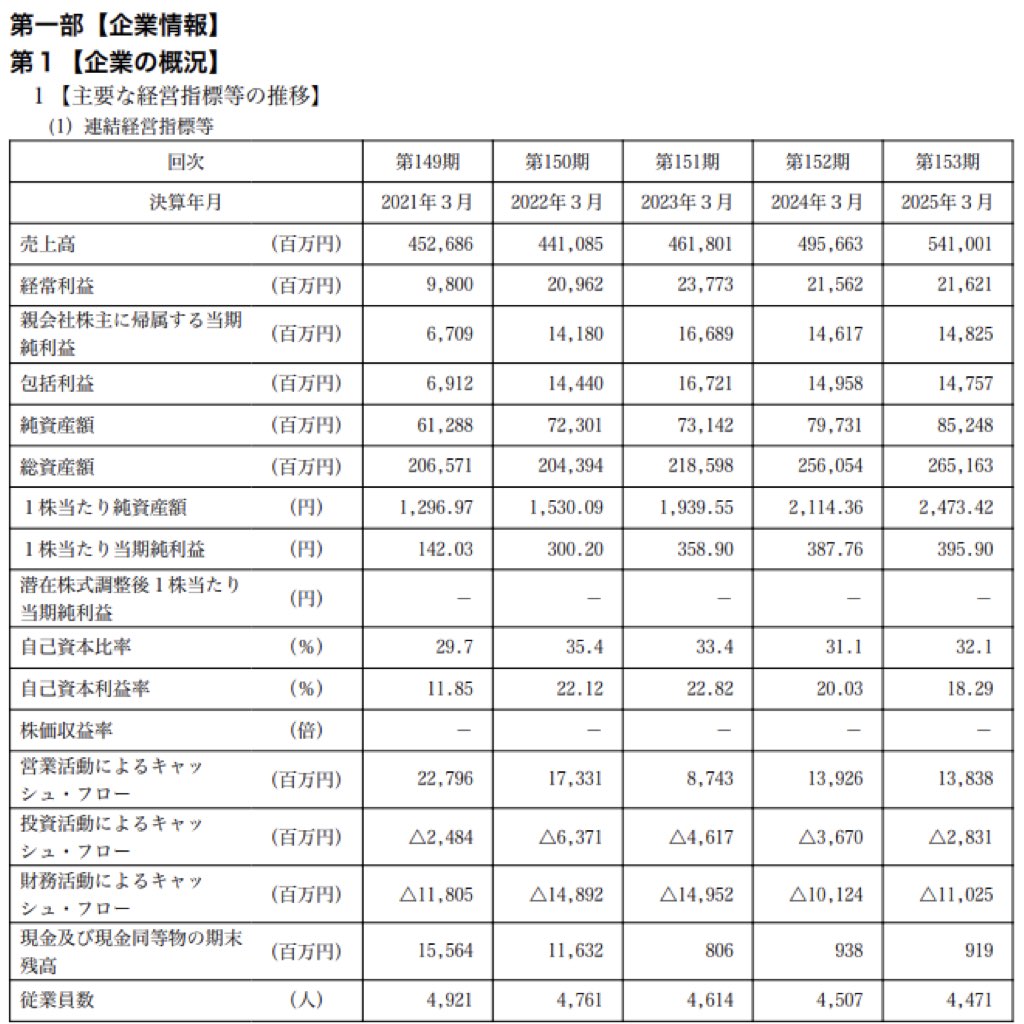 ヤナセ_有価証券報告書