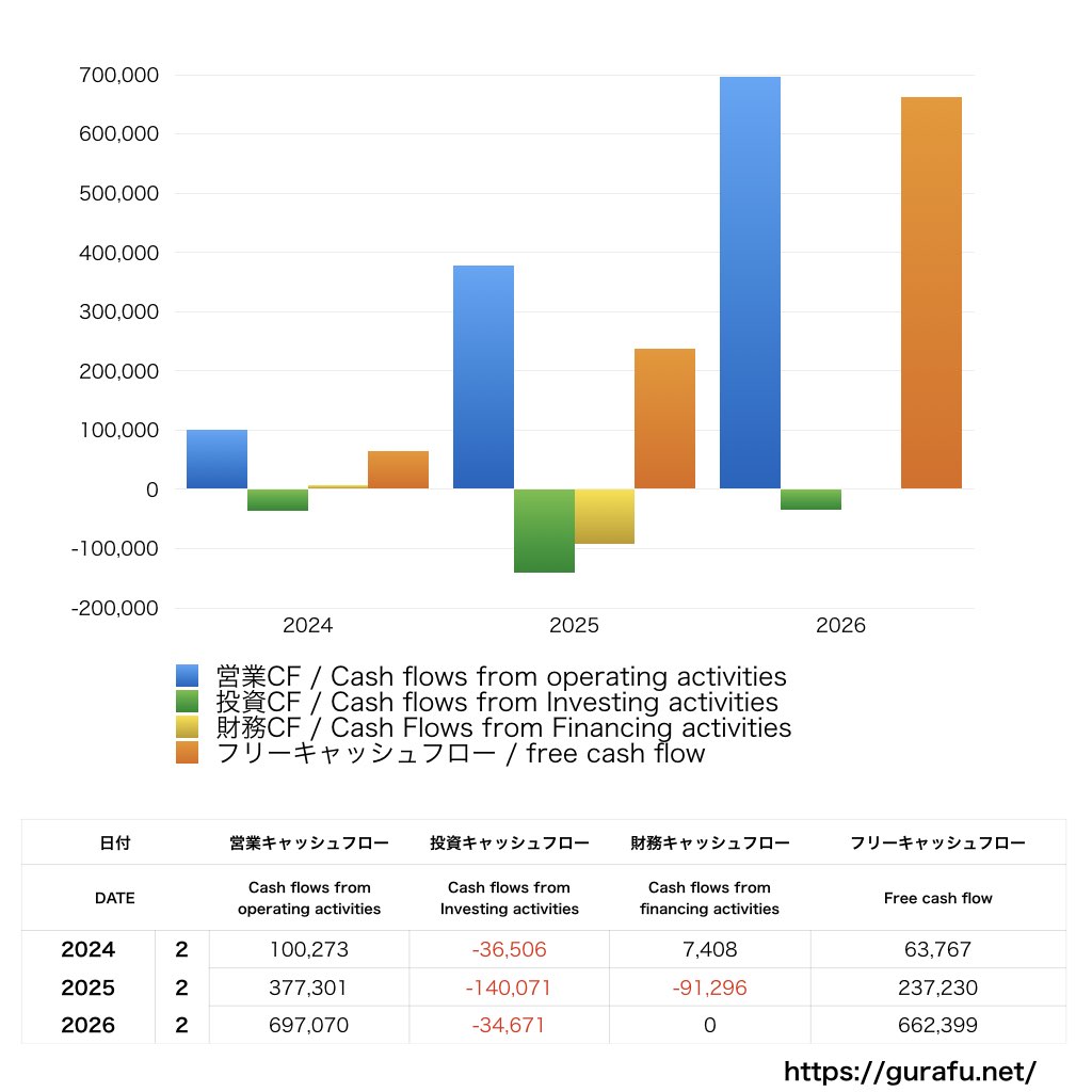 リックソフト_CF_キャッシュフロー計算書_グラフ