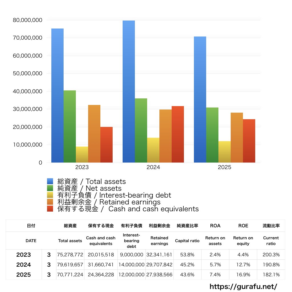 ワコム_BS_バランスシート_グラフ