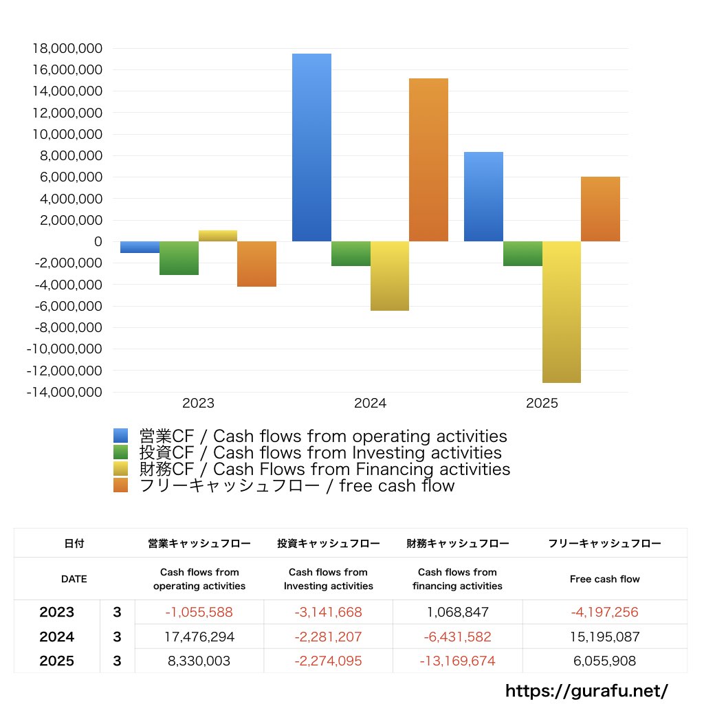 ワコム_CF_キャッシュフロー計算書_グラフ