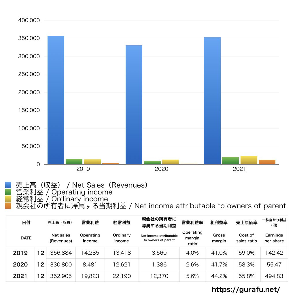 日本経済新聞社_PL_損益計算書_グラフ