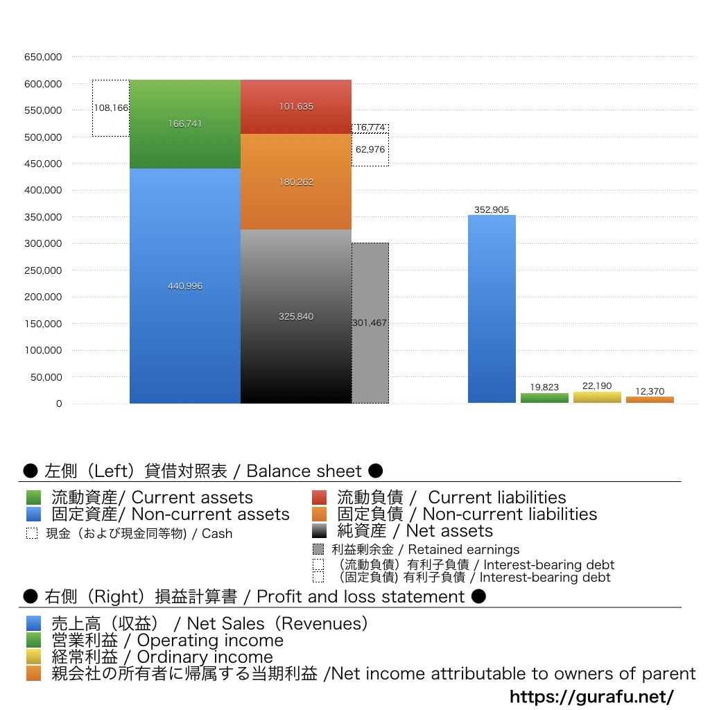 日本経済新聞社_BS_PL_比較グラフ