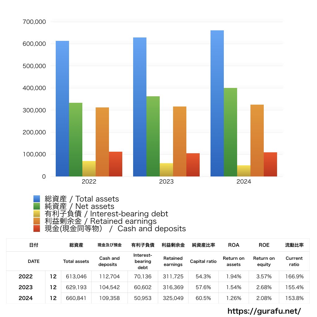 日本経済新聞社_BS_バランスシート_グラフ