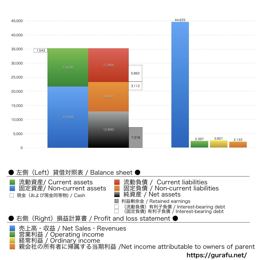 白洋舎_BS_PL_比較グラフ