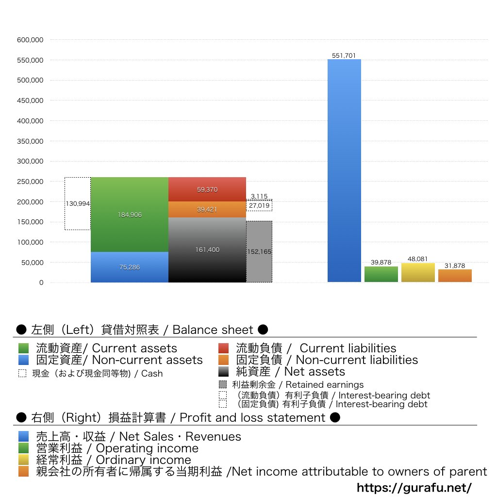 神戸物産_BS_PL_比較グラフ