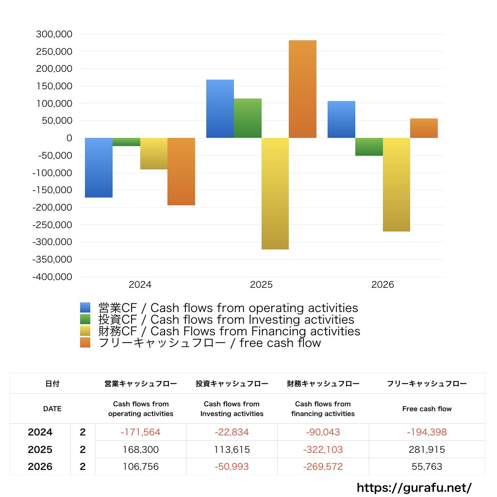 識学_CF_キャッシュフロー計算書_グラフ