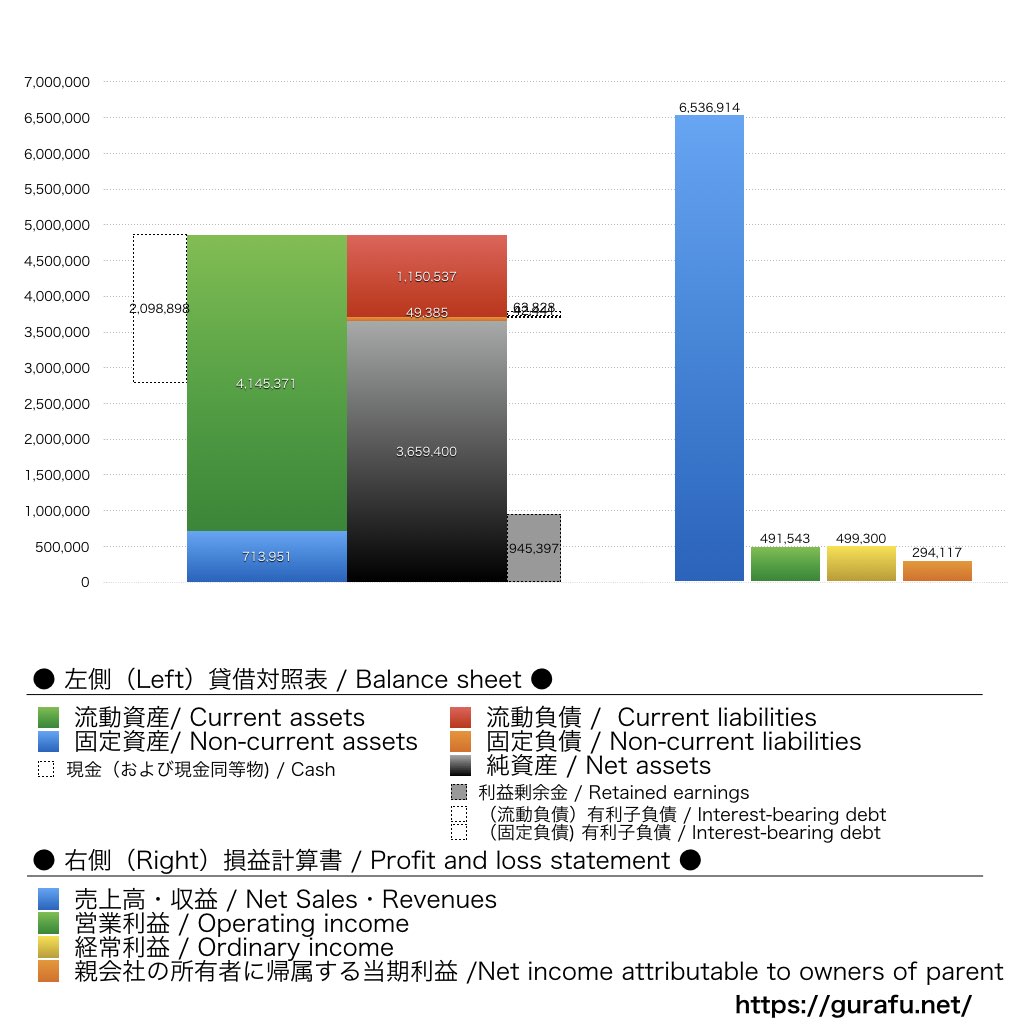 識学_BS_PL_比較グラフ