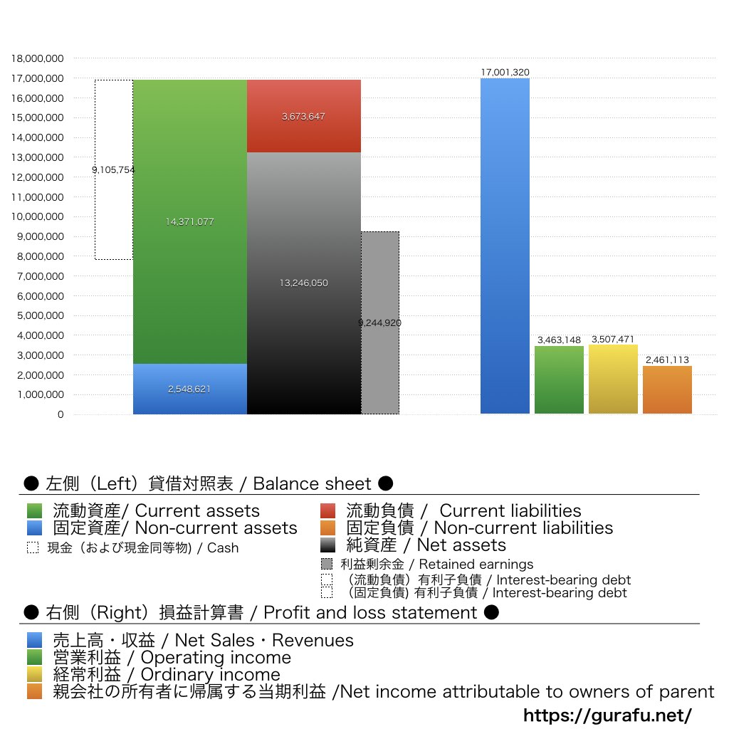 クラシル_BS_PL_比較グラフ