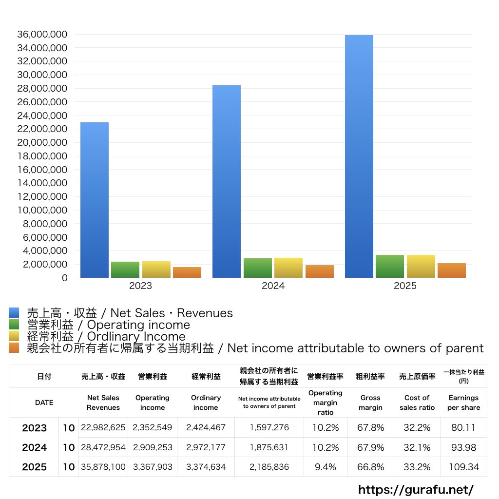 町田商店_PL_損益計算書_グラフ