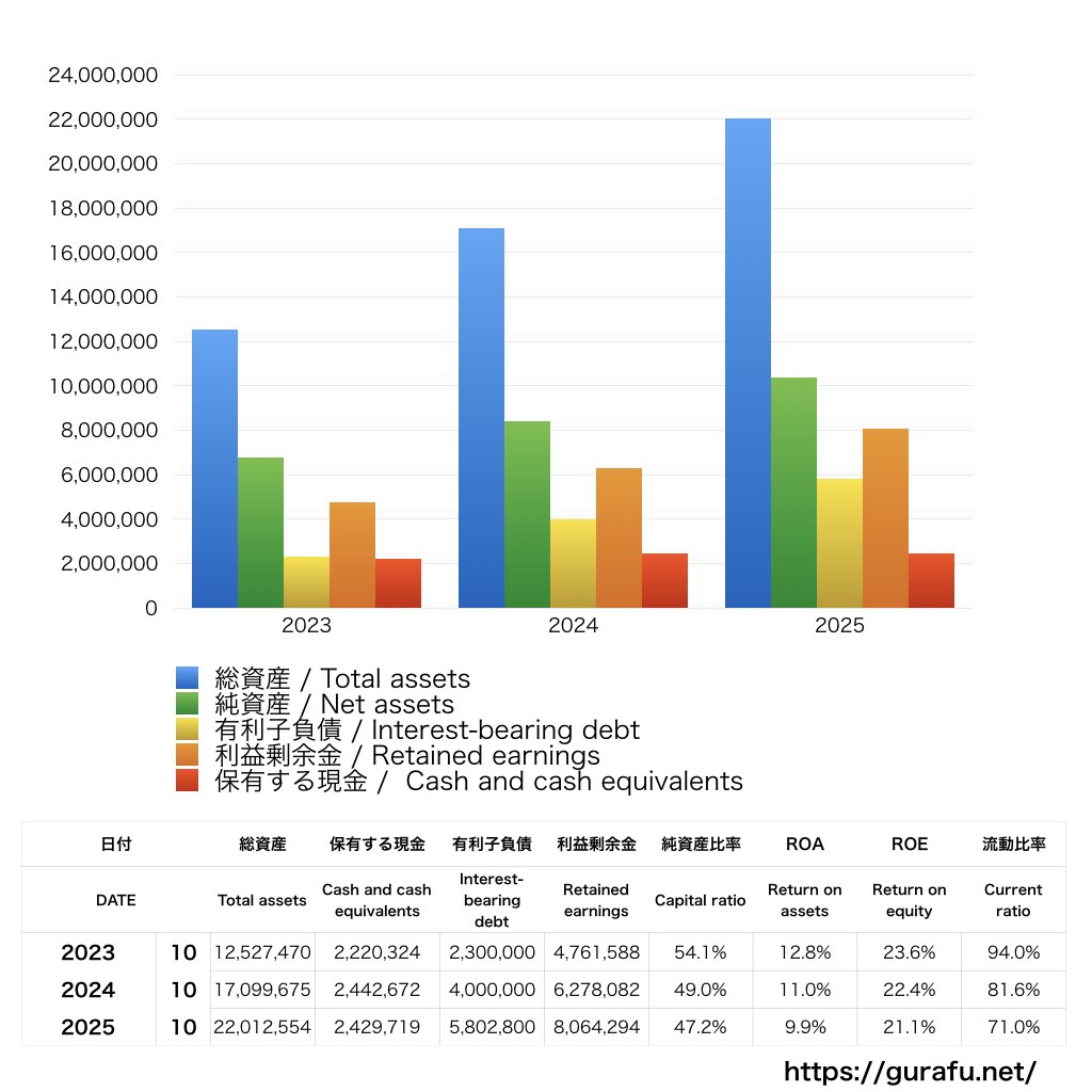 町田商店_BS_バランスシート_グラフ