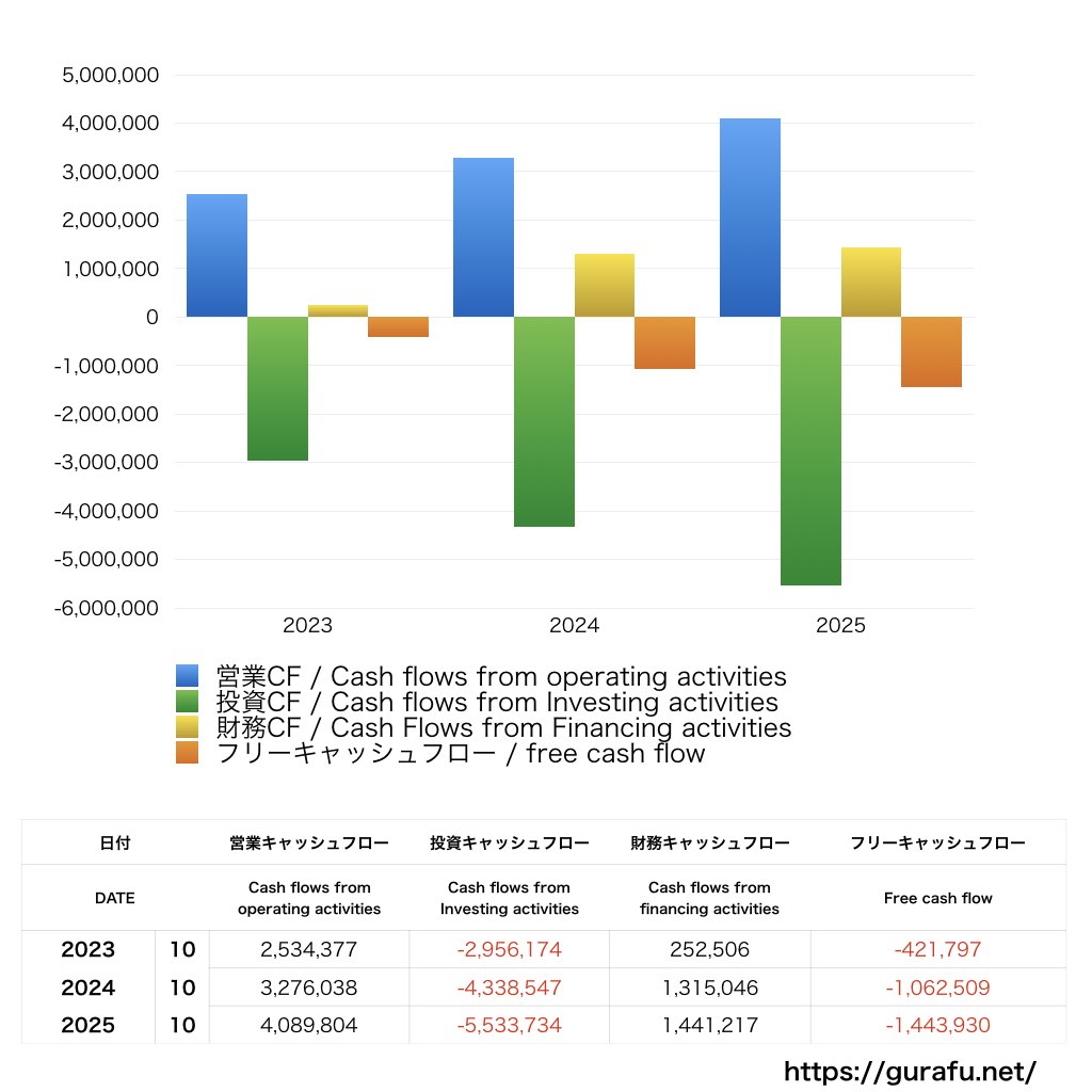 町田商店_CF_キャッシュフロー計算書_グラフ