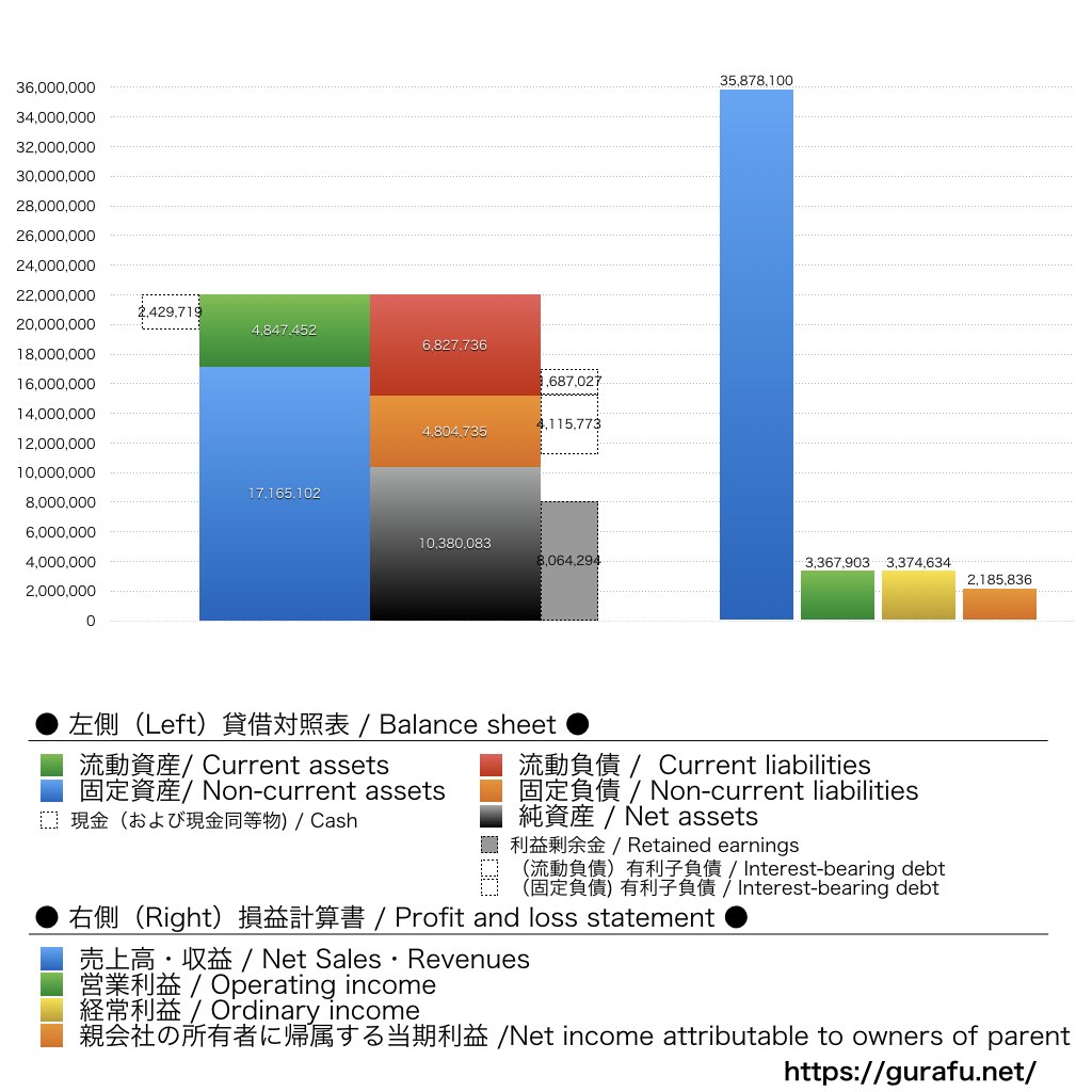 町田商店_BS_PL_比較グラフ