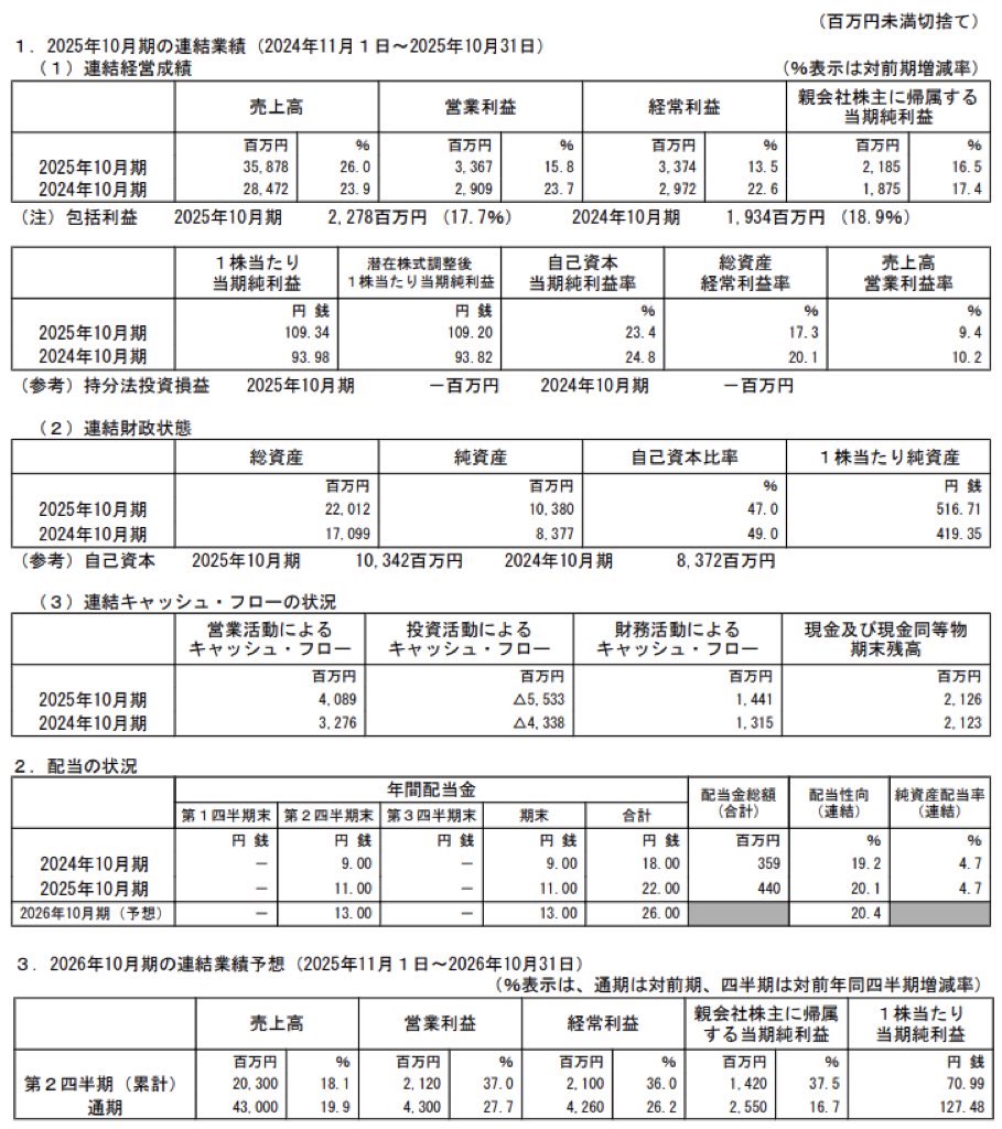 町田商店_決算短信