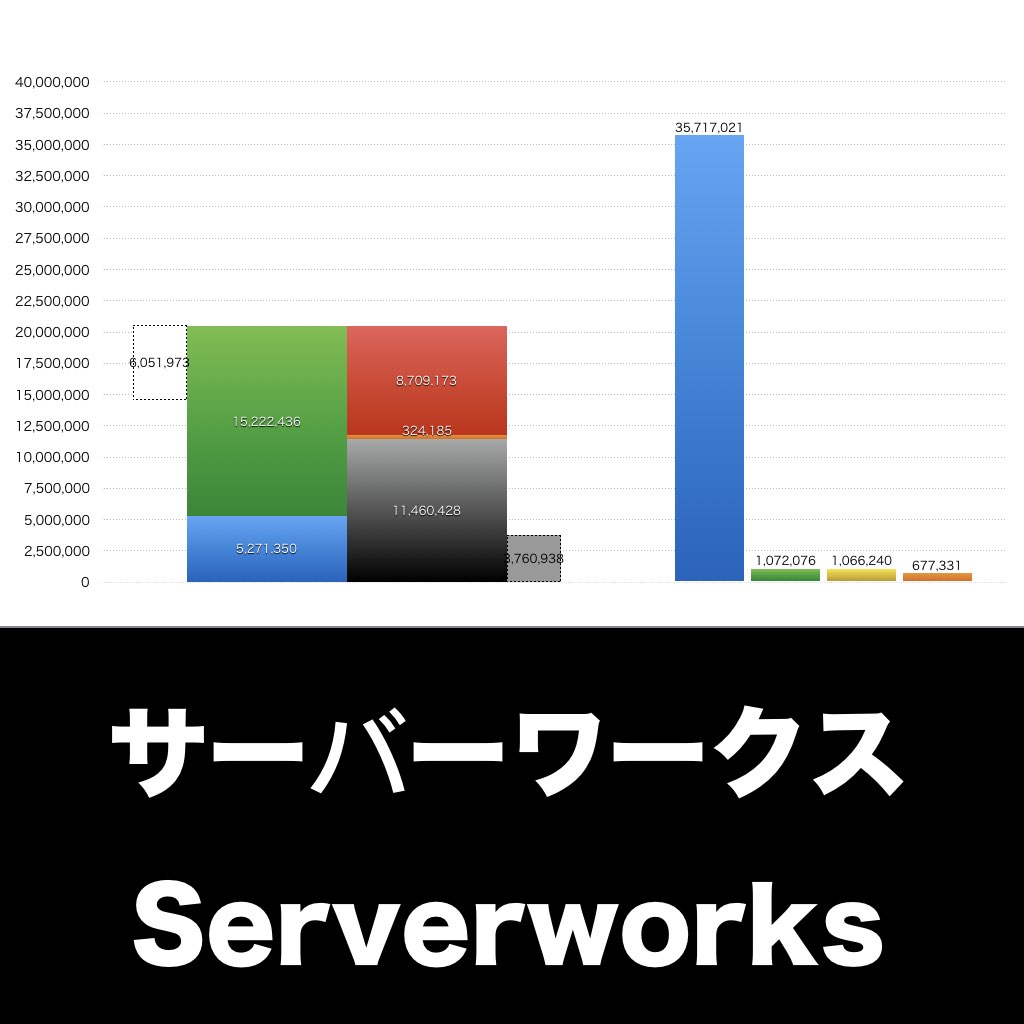 サーバーワークス_グラフ_決算情報_アイキャッチ