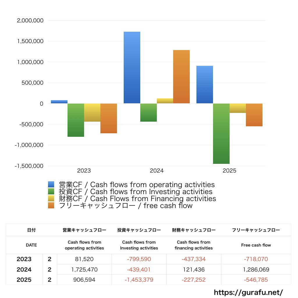 サーバーワークス_CF_キャッシュフロー計算書_グラフ