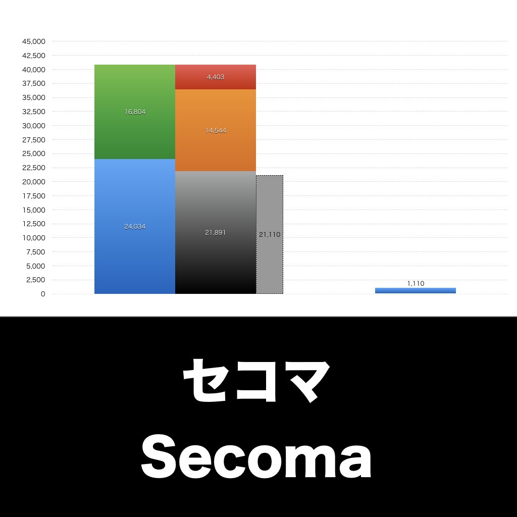 セコマ_グラフ_決算情報_アイキャッチ
