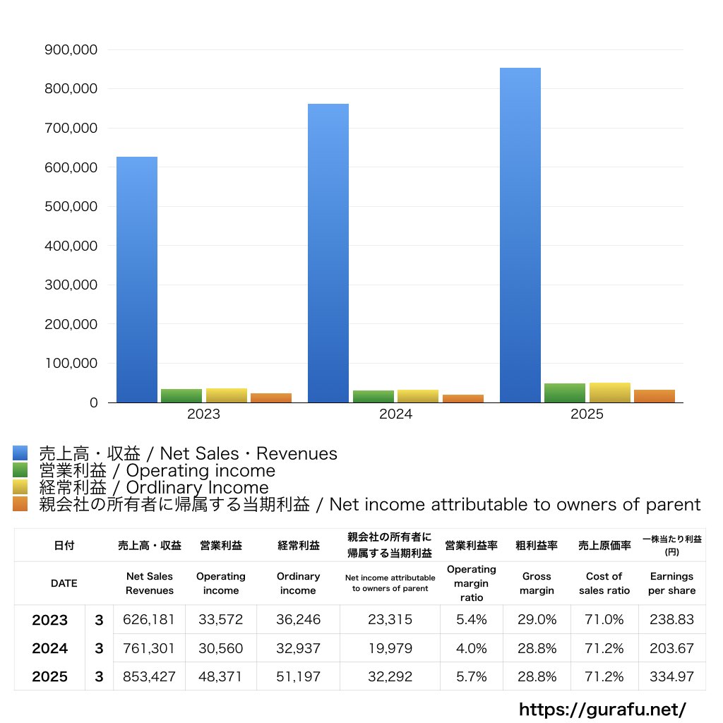 ノジマ_PL_損益計算書_グラフ