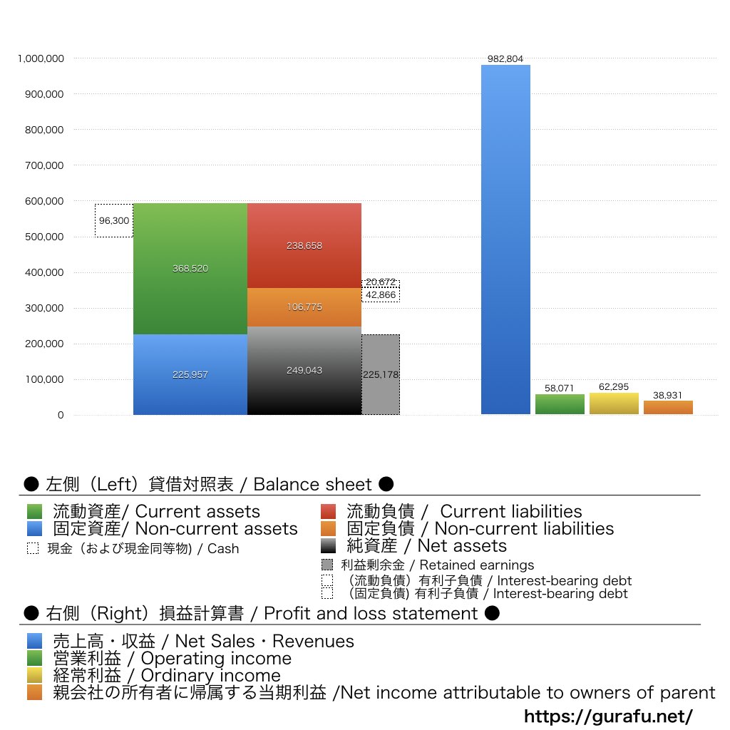 ノジマ_BS_PL_比較グラフ