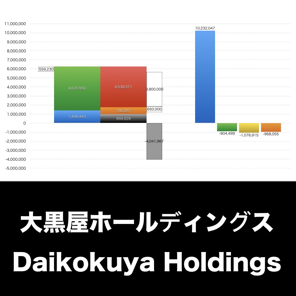 大黒屋ホールディングス_グラフ_決算情報_アイキャッチ