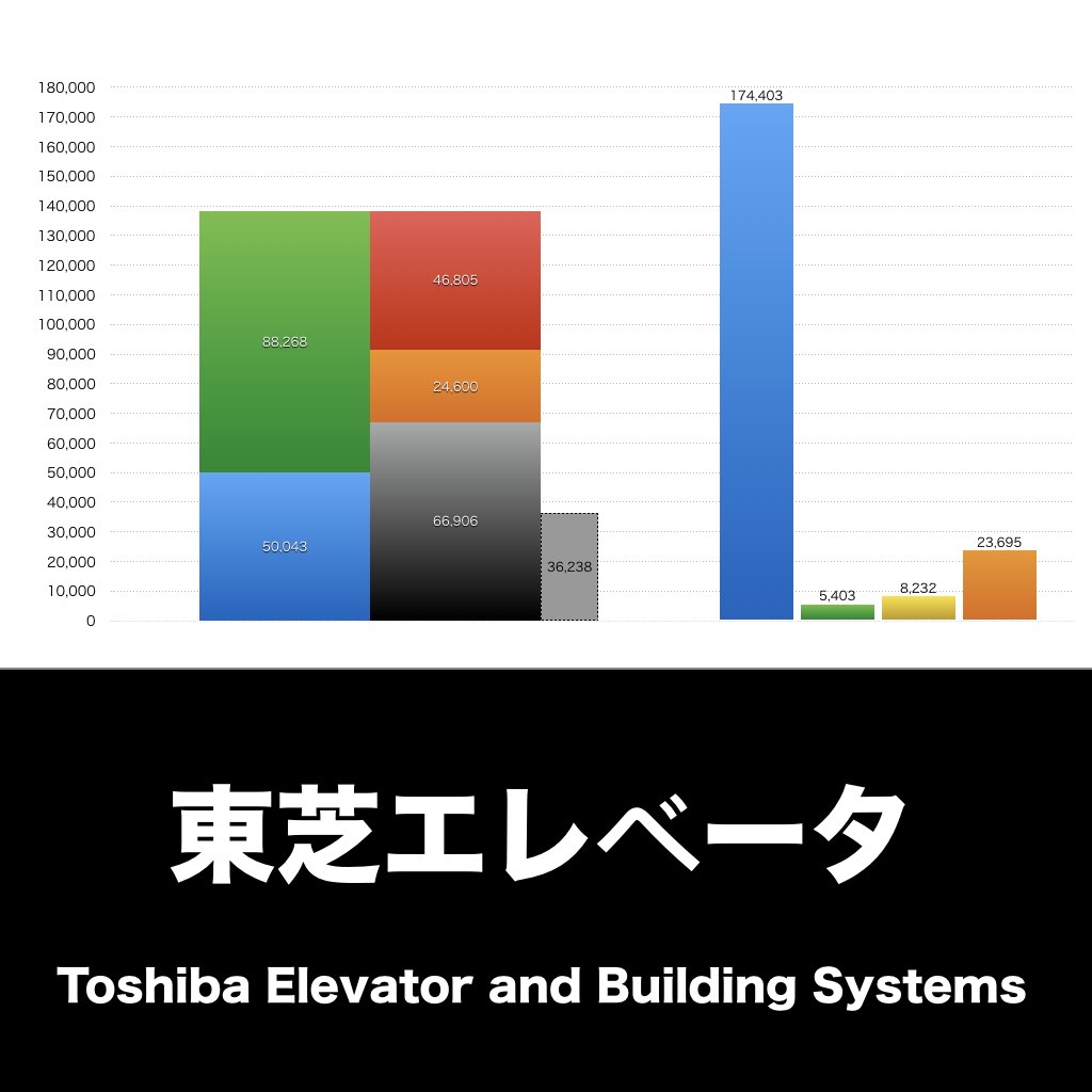 東芝エレベータ_グラフ_決算情報_アイキャッチ