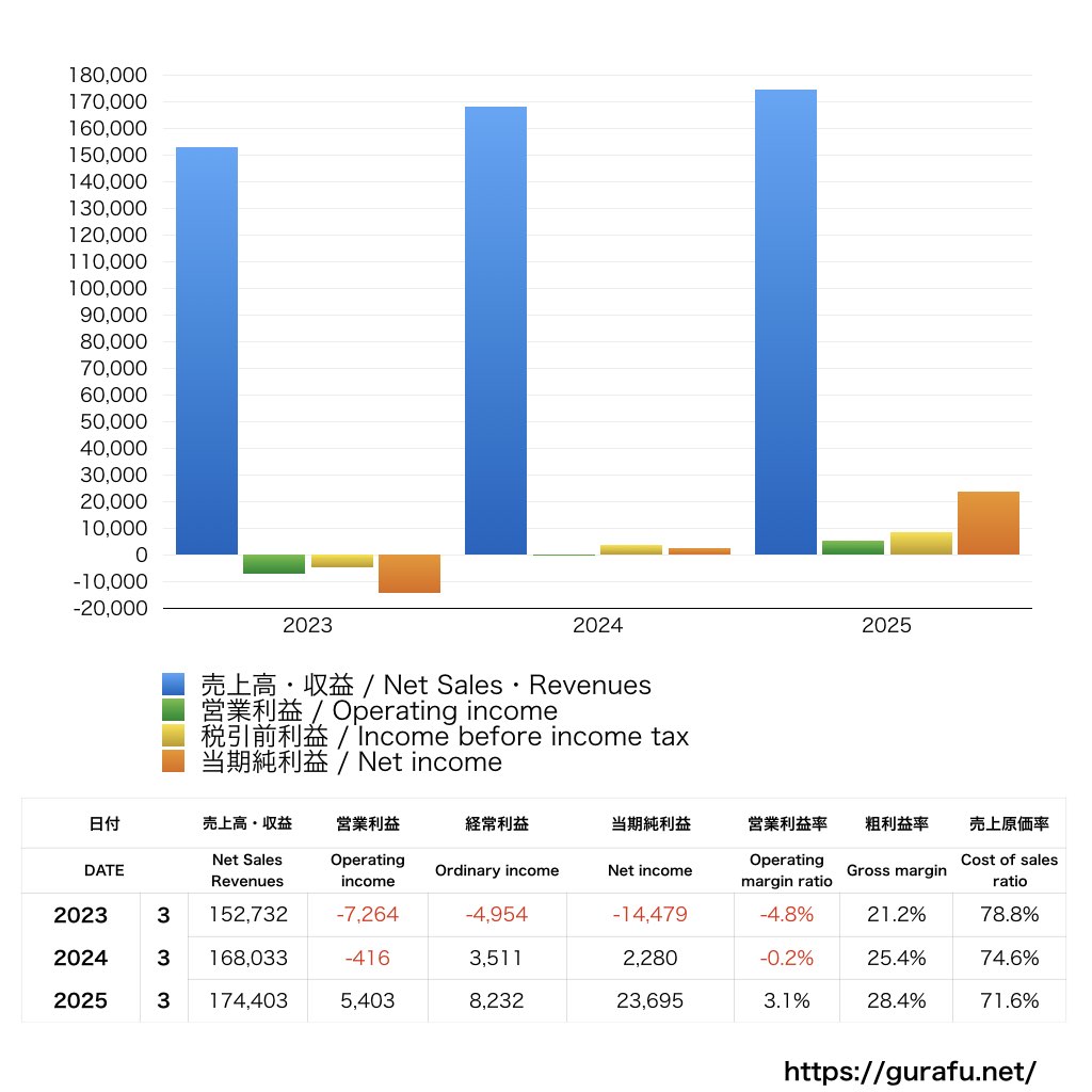 東芝エレベータ_PL_損益計算書_グラフ