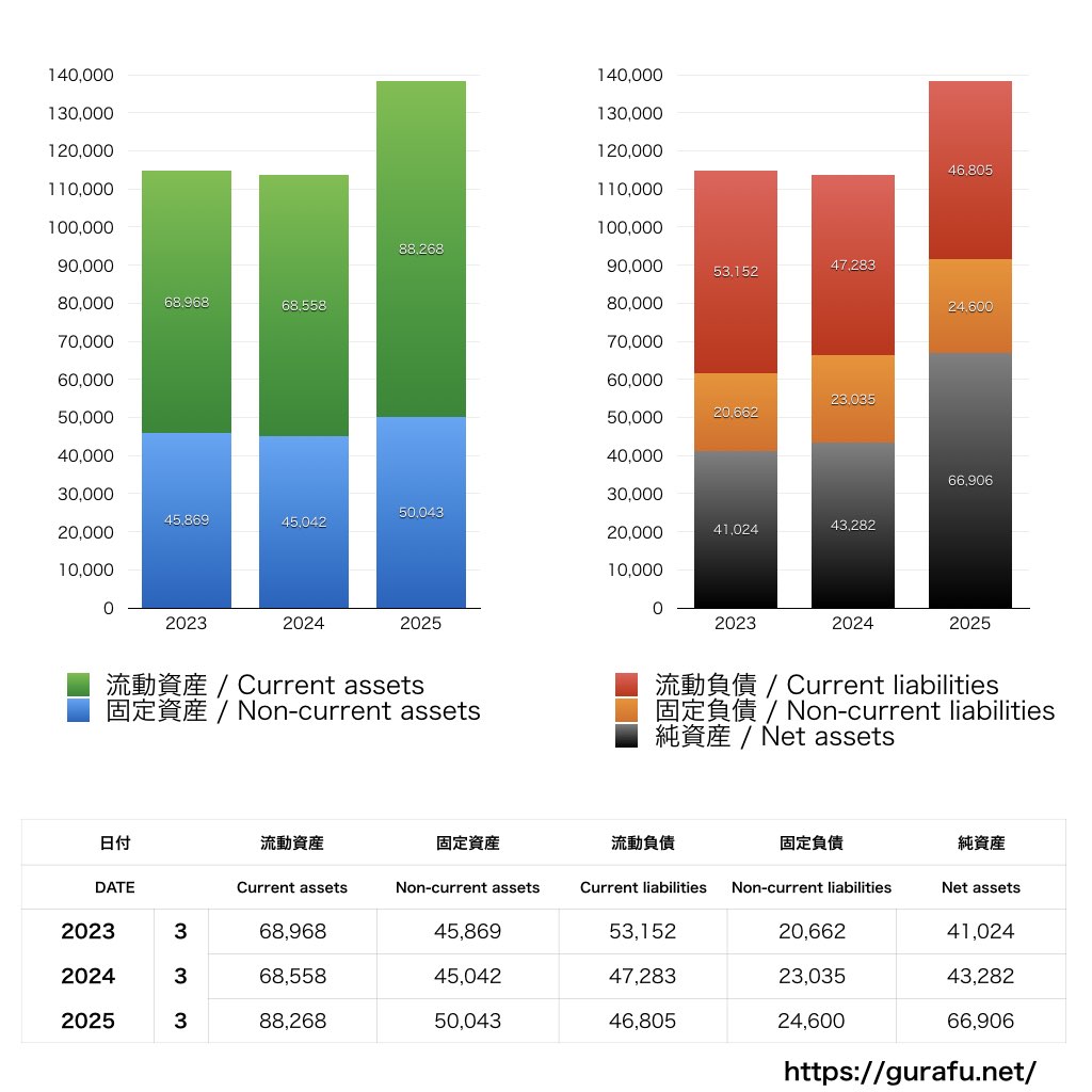 東芝エレベータ_BS_バランスシート_グラフ