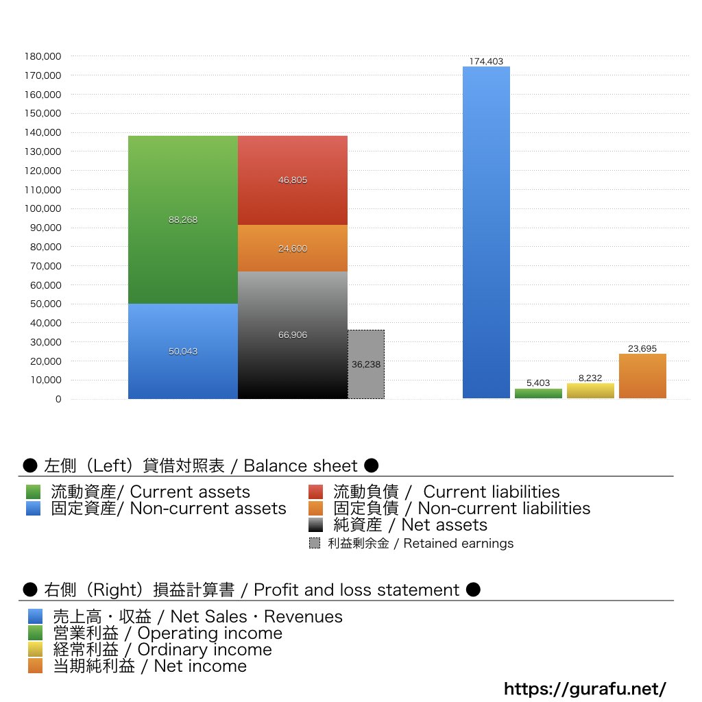 東芝エレベータ_BS_PL_比較グラフ