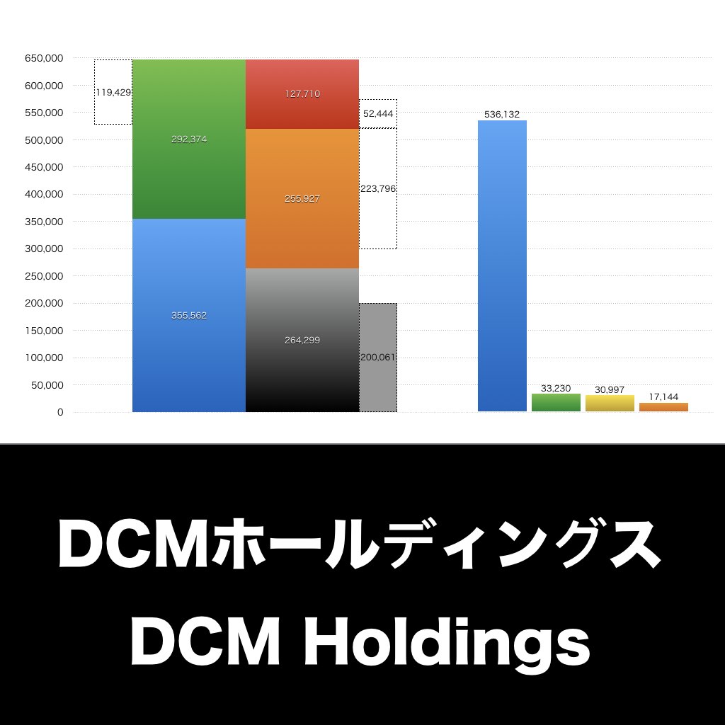 DCMホールディングス_グラフ_決算情報_アイキャッチ