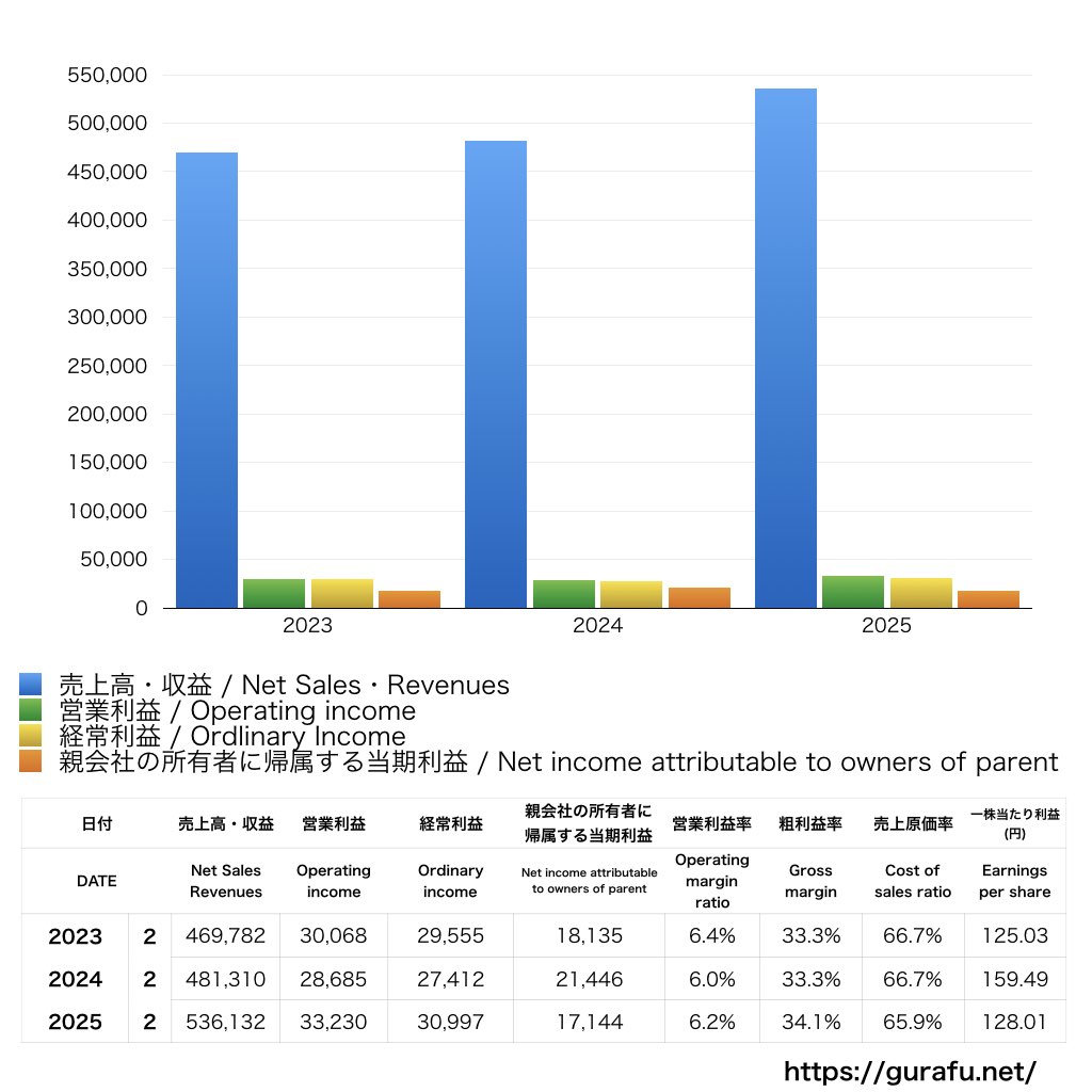 DCMホールディングス_PL_損益計算書_グラフ