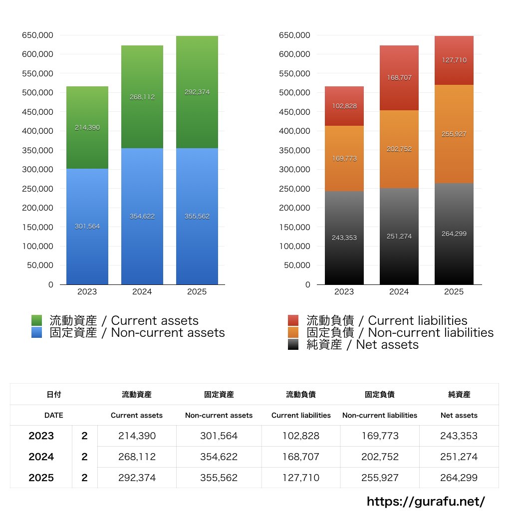 DCMホールディングス_BS_バランスシート_グラフ
