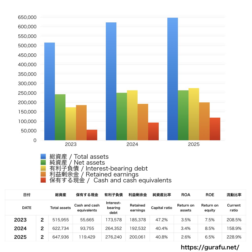 DCMホールディングス_BS_バランスシート_グラフ