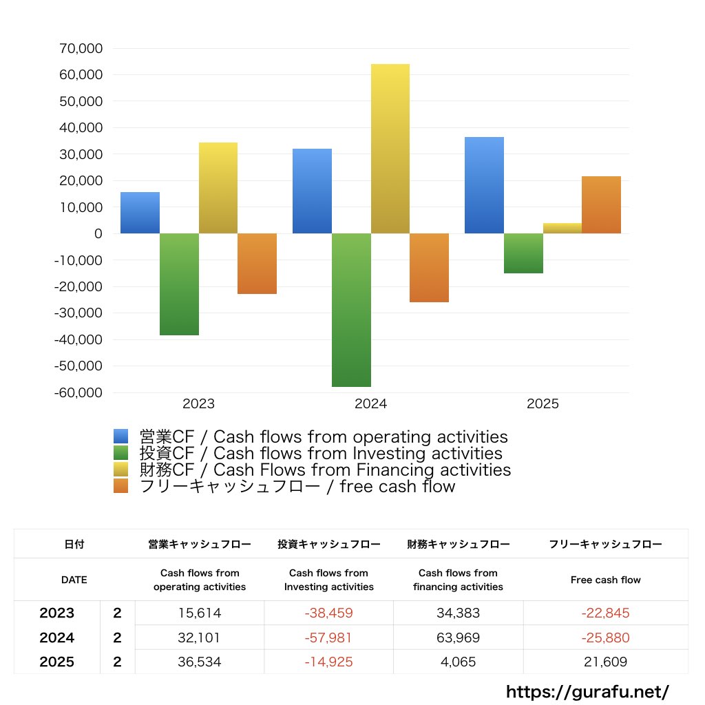 DCMホールディングス_CF_キャッシュフロー計算書_グラフ