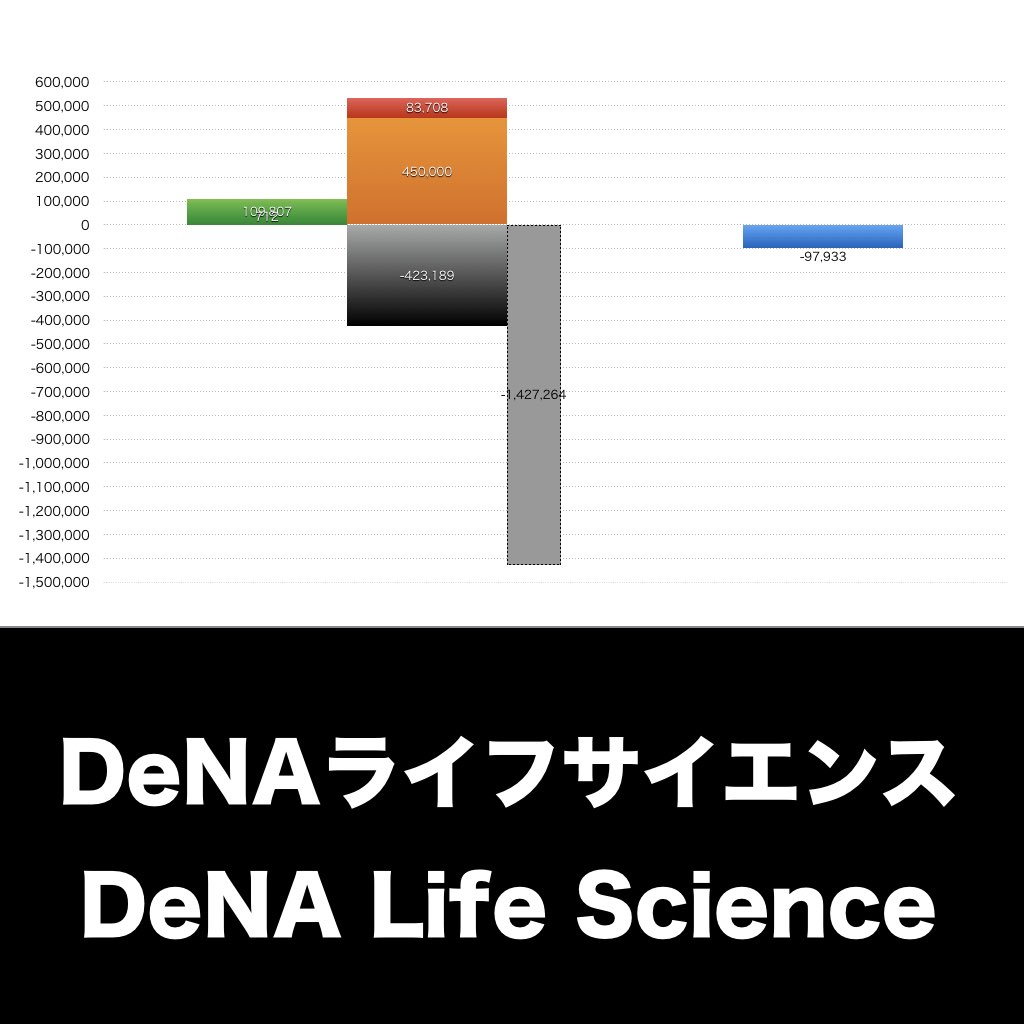 DeNAライフサイエンス_グラフ_決算情報_アイキャッチ