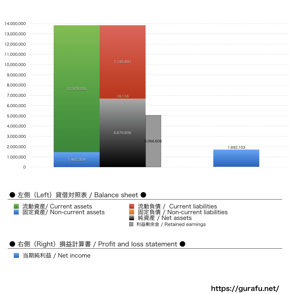 LINE MUSIC_BS_PL_比較グラフ