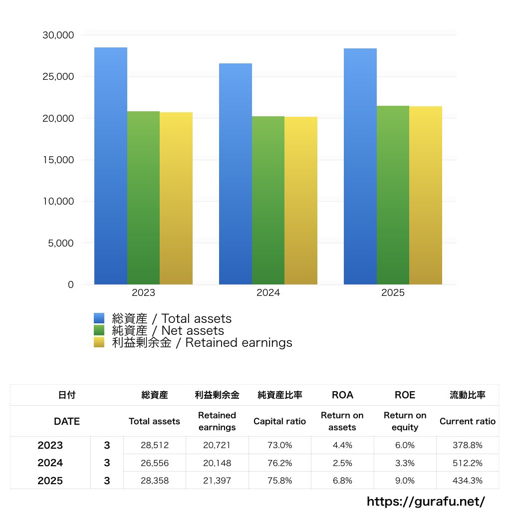 イーオン_BS_バランスシート_グラフ