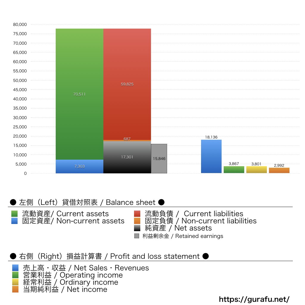 イープラス_BS_PL_比較グラフ