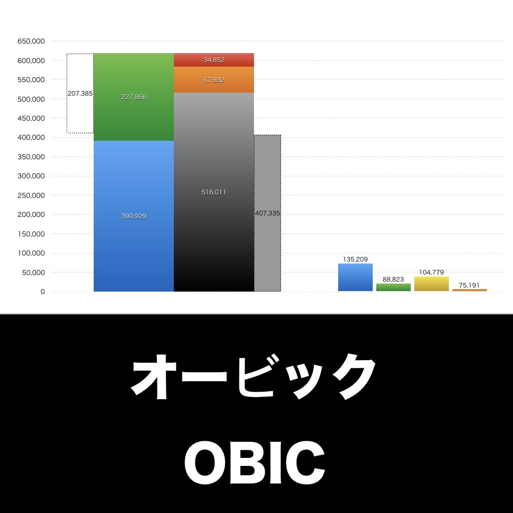 オービック_グラフ_決算情報_アイキャッチ