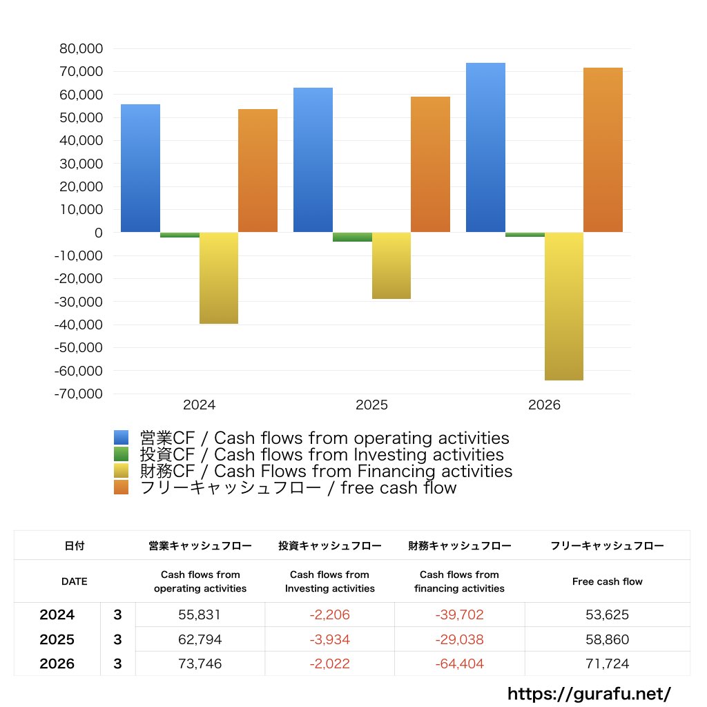 オービック_CF_キャッシュフロー計算書_グラフ